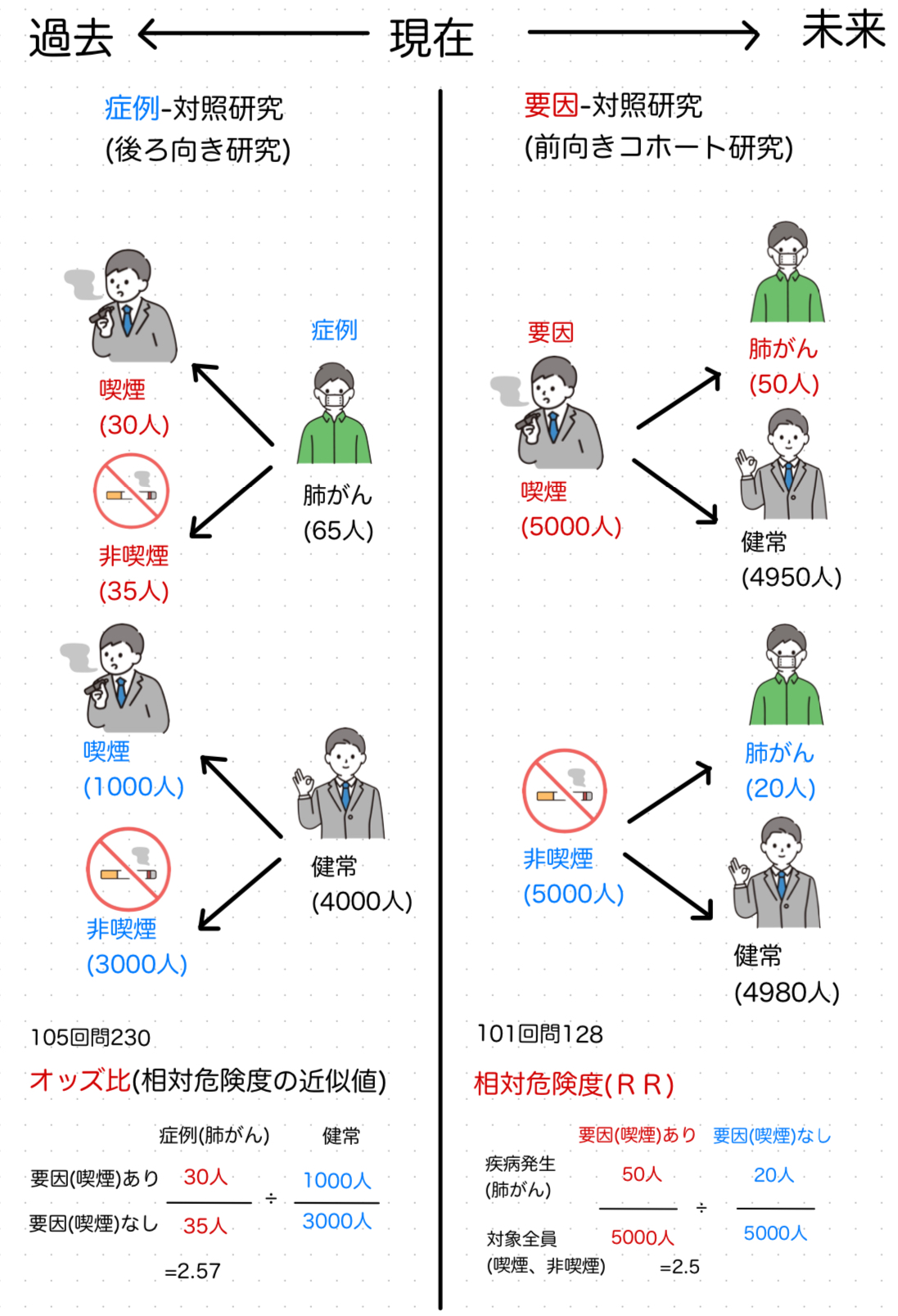 【衛生】オッズ比、相対危険度、寄与危険度、相対・絶対リスク減少率、治療必要数のポイント んなもんがブログ