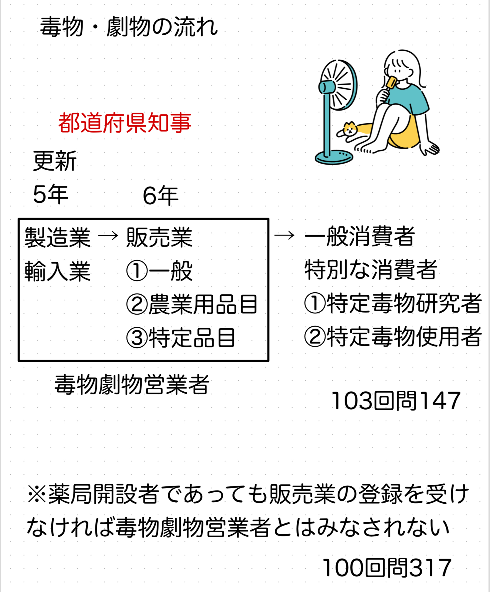 【最頻出】間違えやすい毒薬・劇薬・毒物・劇物・生物由来製品・特定生物由来製品を一気にチェック - んなもんがブログ