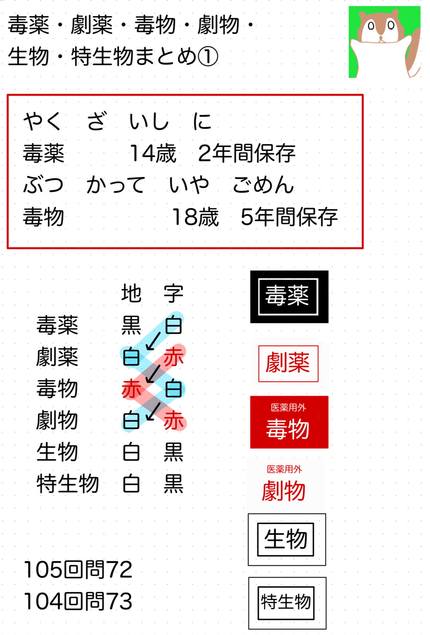 【最頻出】間違えやすい毒薬・劇薬・毒物・劇物・生物由来製品・特定生物由来製品を一気にチェック - んなもんがブログ